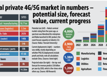 Testing 5G: Hype vs. Realnost